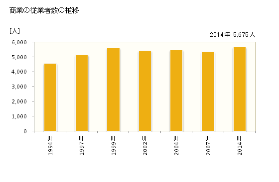 グラフ 年次 大府市(ｵｵﾌﾞｼ 愛知県)の商業の状況 商業の従業者数の推移