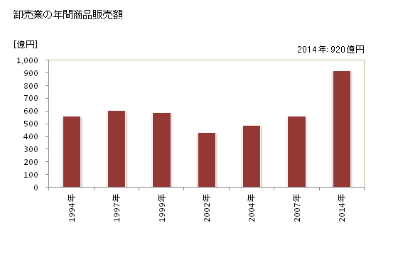 グラフ 年次 大府市(ｵｵﾌﾞｼ 愛知県)の商業の状況 卸売業の年間商品販売額