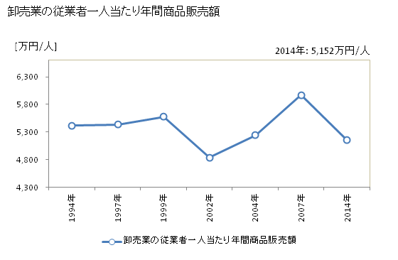 グラフ 年次 大府市(ｵｵﾌﾞｼ 愛知県)の商業の状況 卸売業の従業者一人当たり年間商品販売額