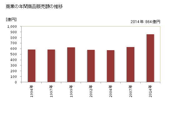 グラフ 年次 知多市(ﾁﾀｼ 愛知県)の商業の状況 商業の年間商品販売額の推移