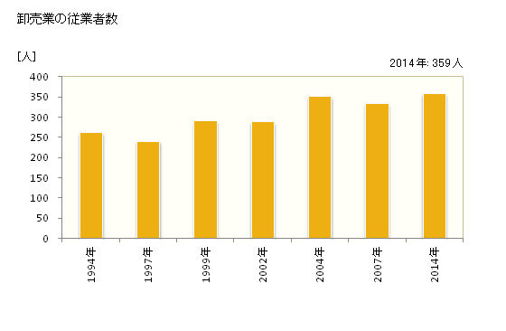 グラフ 年次 知多市(ﾁﾀｼ 愛知県)の商業の状況 卸売業の従業者数