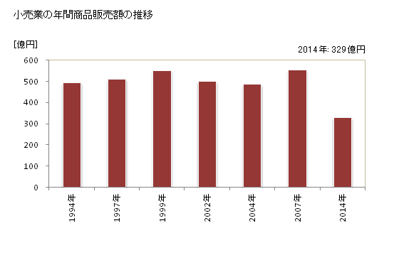 グラフ 年次 知多市(ﾁﾀｼ 愛知県)の商業の状況 小売業の年間商品販売額の推移