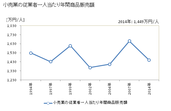 グラフ 年次 知多市(ﾁﾀｼ 愛知県)の商業の状況 小売業の従業者一人当たり年間商品販売額