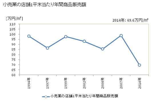 グラフ 年次 知多市(ﾁﾀｼ 愛知県)の商業の状況 小売業の店舗1平米当たり年間商品販売額