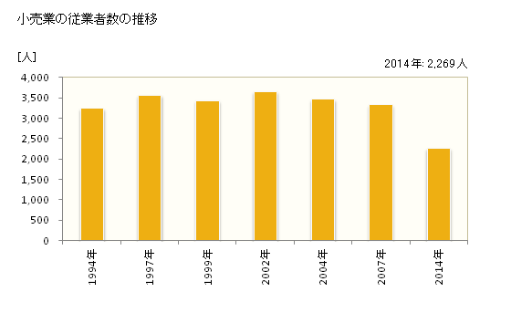グラフ 年次 知多市(ﾁﾀｼ 愛知県)の商業の状況 小売業の従業者数の推移