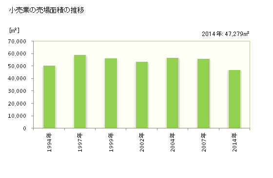 グラフ 年次 知多市(ﾁﾀｼ 愛知県)の商業の状況 小売業の売場面積の推移