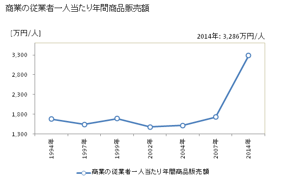 グラフ 年次 知多市(ﾁﾀｼ 愛知県)の商業の状況 商業の従業者一人当たり年間商品販売額