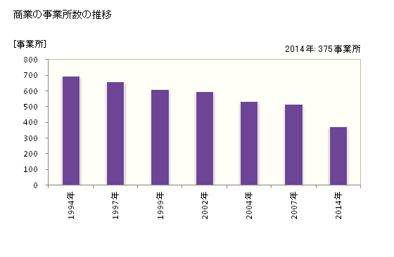 グラフ 年次 知多市(ﾁﾀｼ 愛知県)の商業の状況 商業の事業所数の推移
