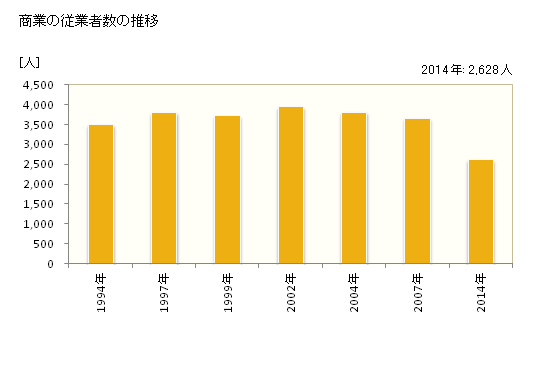 グラフ 年次 知多市(ﾁﾀｼ 愛知県)の商業の状況 商業の従業者数の推移