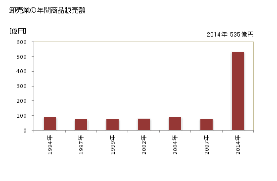 グラフ 年次 知多市(ﾁﾀｼ 愛知県)の商業の状況 卸売業の年間商品販売額