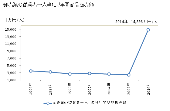 グラフ 年次 知多市(ﾁﾀｼ 愛知県)の商業の状況 卸売業の従業者一人当たり年間商品販売額