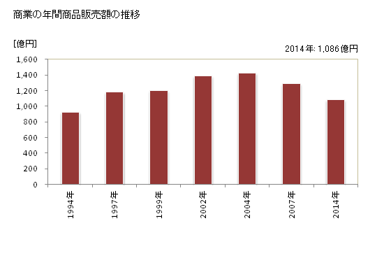 グラフ 年次 尾張旭市(ｵﾜﾘｱｻﾋｼ 愛知県)の商業の状況 商業の年間商品販売額の推移