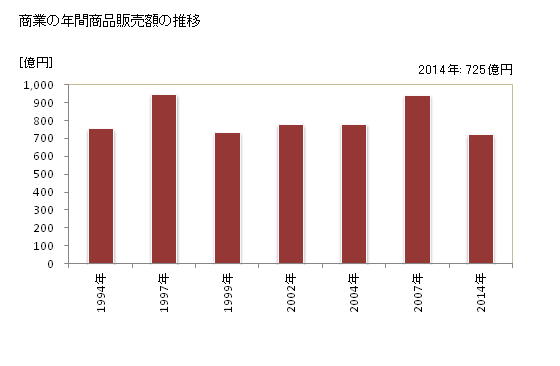 グラフ 年次 岩倉市(ｲﾜｸﾗｼ 愛知県)の商業の状況 商業の年間商品販売額の推移