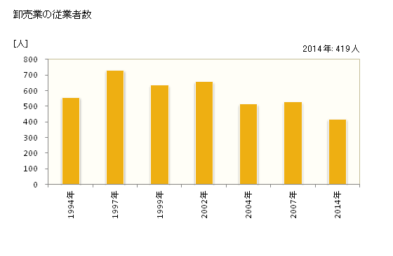 グラフ 年次 岩倉市(ｲﾜｸﾗｼ 愛知県)の商業の状況 卸売業の従業者数