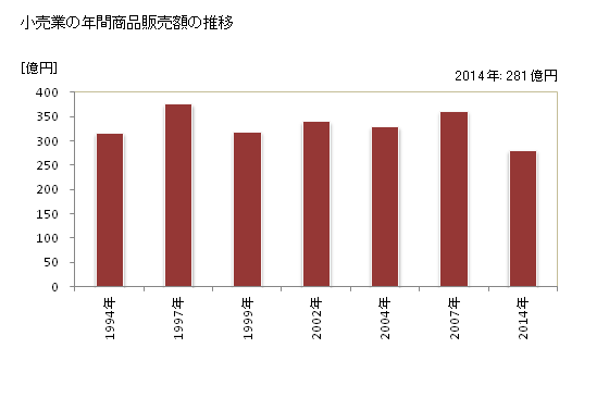 グラフ 年次 岩倉市(ｲﾜｸﾗｼ 愛知県)の商業の状況 小売業の年間商品販売額の推移