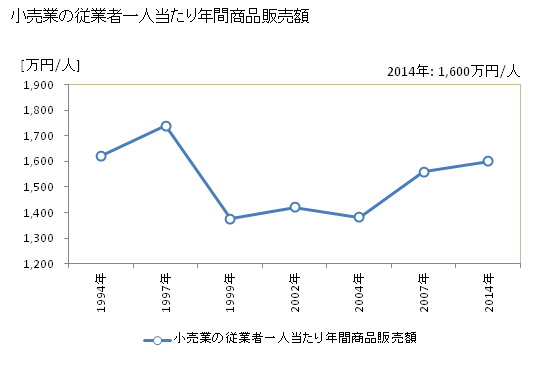 グラフ 年次 岩倉市(ｲﾜｸﾗｼ 愛知県)の商業の状況 小売業の従業者一人当たり年間商品販売額