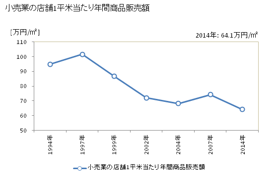 グラフ 年次 岩倉市(ｲﾜｸﾗｼ 愛知県)の商業の状況 小売業の店舗1平米当たり年間商品販売額