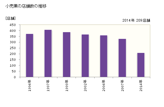 グラフ 年次 岩倉市(ｲﾜｸﾗｼ 愛知県)の商業の状況 小売業の店舗数の推移