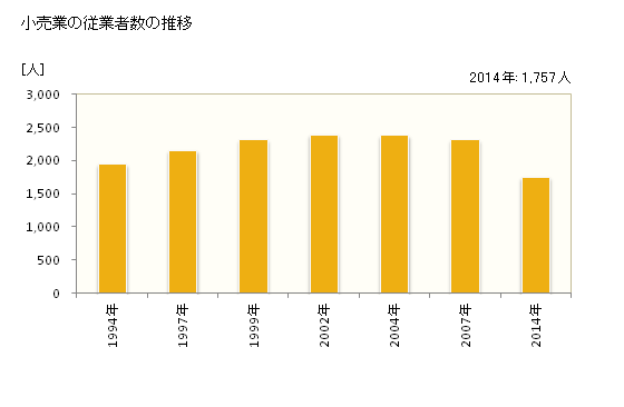 グラフ 年次 岩倉市(ｲﾜｸﾗｼ 愛知県)の商業の状況 小売業の従業者数の推移
