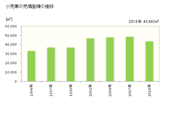 グラフ 年次 岩倉市(ｲﾜｸﾗｼ 愛知県)の商業の状況 小売業の売場面積の推移