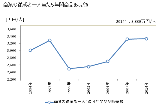 グラフ 年次 岩倉市(ｲﾜｸﾗｼ 愛知県)の商業の状況 商業の従業者一人当たり年間商品販売額