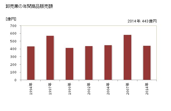 グラフ 年次 岩倉市(ｲﾜｸﾗｼ 愛知県)の商業の状況 卸売業の年間商品販売額