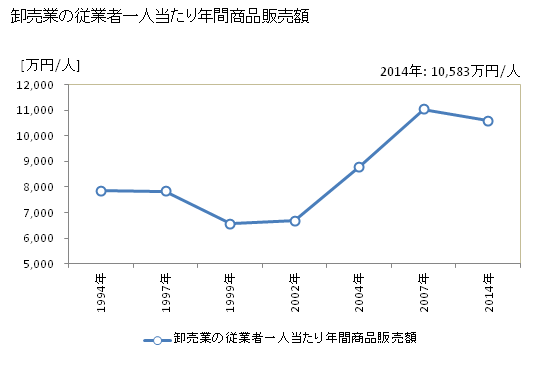 グラフ 年次 岩倉市(ｲﾜｸﾗｼ 愛知県)の商業の状況 卸売業の従業者一人当たり年間商品販売額