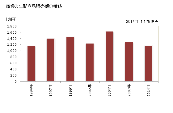 グラフ 年次 豊明市(ﾄﾖｱｹｼ 愛知県)の商業の状況 商業の年間商品販売額の推移
