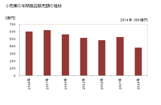 グラフ 年次 豊明市(ﾄﾖｱｹｼ 愛知県)の商業の状況 小売業の年間商品販売額の推移