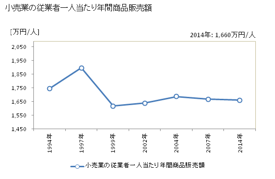 グラフ 年次 豊明市(ﾄﾖｱｹｼ 愛知県)の商業の状況 小売業の従業者一人当たり年間商品販売額