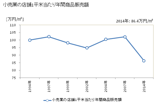 グラフ 年次 豊明市(ﾄﾖｱｹｼ 愛知県)の商業の状況 小売業の店舗1平米当たり年間商品販売額