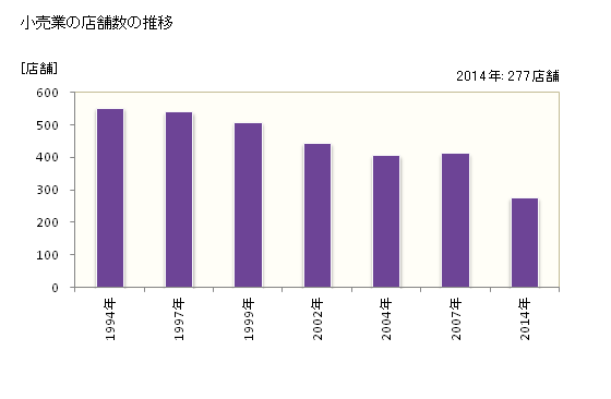 グラフ 年次 豊明市(ﾄﾖｱｹｼ 愛知県)の商業の状況 小売業の店舗数の推移