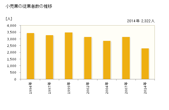 グラフ 年次 豊明市(ﾄﾖｱｹｼ 愛知県)の商業の状況 小売業の従業者数の推移