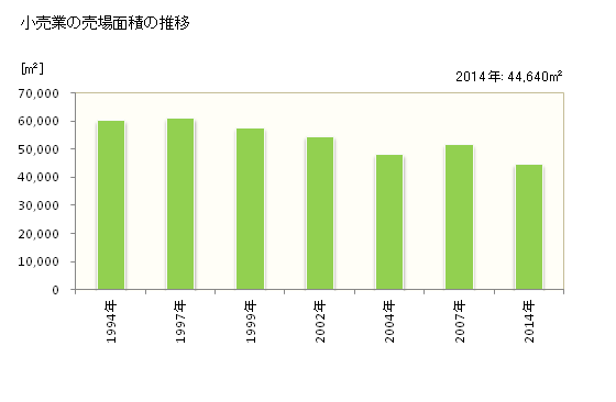 グラフ 年次 豊明市(ﾄﾖｱｹｼ 愛知県)の商業の状況 小売業の売場面積の推移