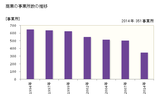 グラフ 年次 豊明市(ﾄﾖｱｹｼ 愛知県)の商業の状況 商業の事業所数の推移