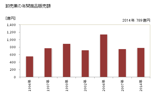 グラフ 年次 豊明市(ﾄﾖｱｹｼ 愛知県)の商業の状況 卸売業の年間商品販売額