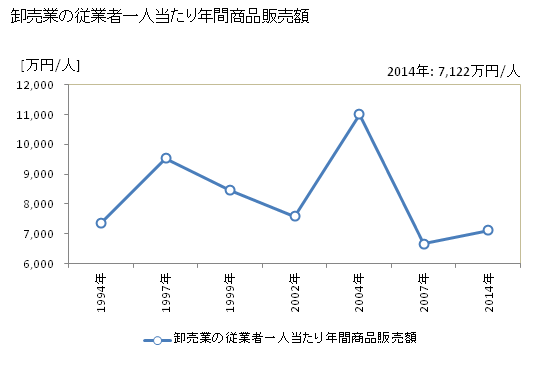グラフ 年次 豊明市(ﾄﾖｱｹｼ 愛知県)の商業の状況 卸売業の従業者一人当たり年間商品販売額