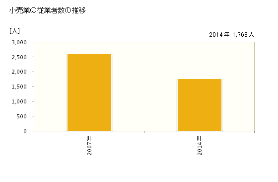 グラフ 年次 愛西市(ｱｲｻｲｼ 愛知県)の商業の状況 小売業の従業者数の推移