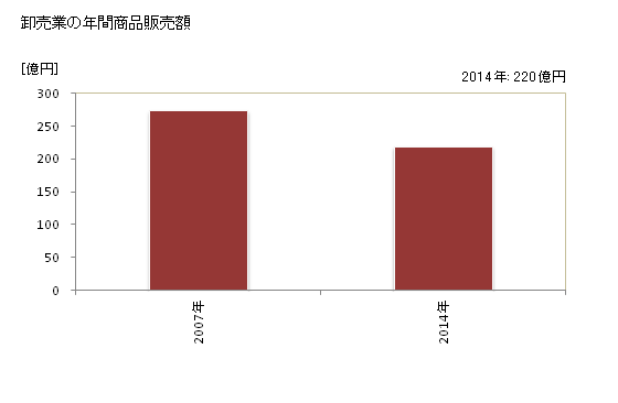 グラフ 年次 愛西市(ｱｲｻｲｼ 愛知県)の商業の状況 卸売業の年間商品販売額