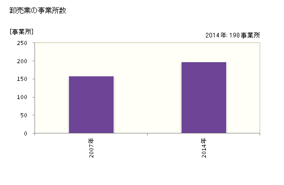 グラフ 年次 清須市(ｷﾖｽｼ 愛知県)の商業の状況 卸売業の事業所数