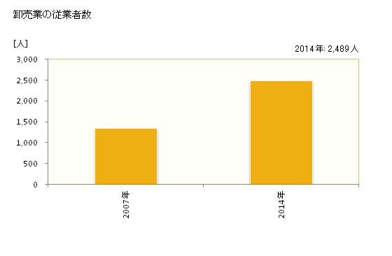 グラフ 年次 清須市(ｷﾖｽｼ 愛知県)の商業の状況 卸売業の従業者数