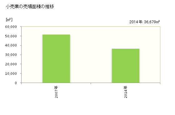 グラフ 年次 清須市(ｷﾖｽｼ 愛知県)の商業の状況 小売業の売場面積の推移