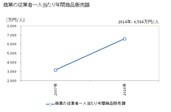 グラフ 年次 清須市(ｷﾖｽｼ 愛知県)の商業の状況 商業の従業者一人当たり年間商品販売額