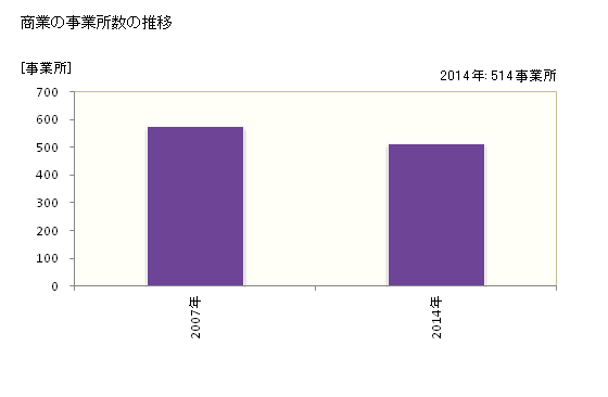 グラフ 年次 清須市(ｷﾖｽｼ 愛知県)の商業の状況 商業の事業所数の推移