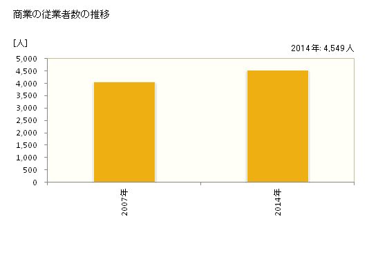 グラフ 年次 清須市(ｷﾖｽｼ 愛知県)の商業の状況 商業の従業者数の推移