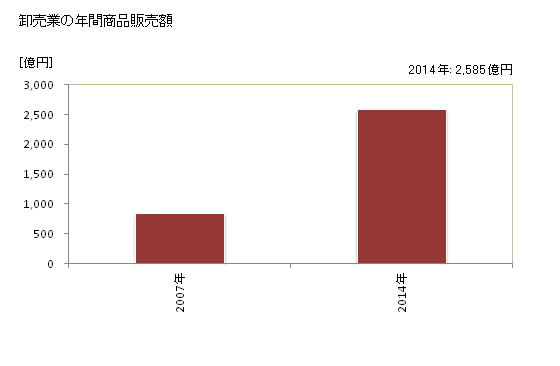 グラフ 年次 清須市(ｷﾖｽｼ 愛知県)の商業の状況 卸売業の年間商品販売額