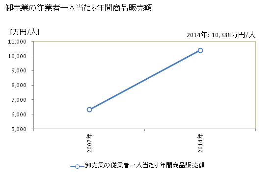 グラフ 年次 清須市(ｷﾖｽｼ 愛知県)の商業の状況 卸売業の従業者一人当たり年間商品販売額