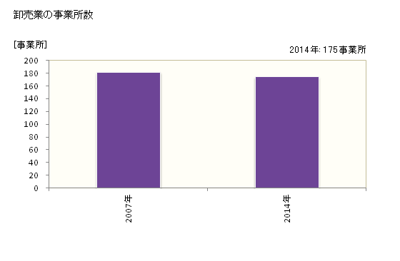 グラフ 年次 北名古屋市(ｷﾀﾅｺﾞﾔｼ 愛知県)の商業の状況 卸売業の事業所数