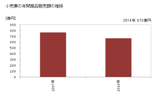 グラフ 年次 北名古屋市(ｷﾀﾅｺﾞﾔｼ 愛知県)の商業の状況 小売業の年間商品販売額の推移