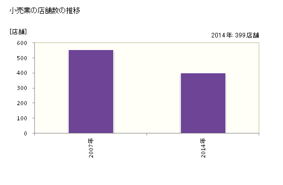 グラフ 年次 北名古屋市(ｷﾀﾅｺﾞﾔｼ 愛知県)の商業の状況 小売業の店舗数の推移